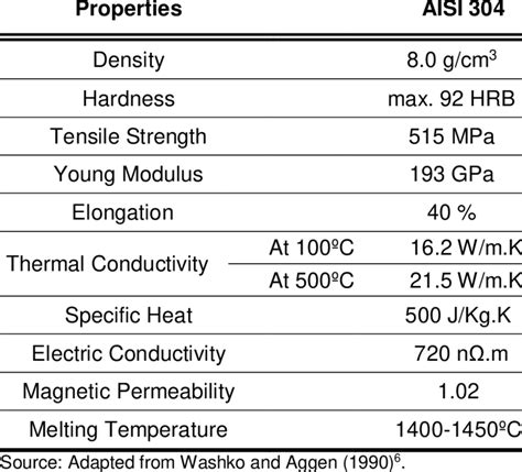 annealed 304 stainless steel properties